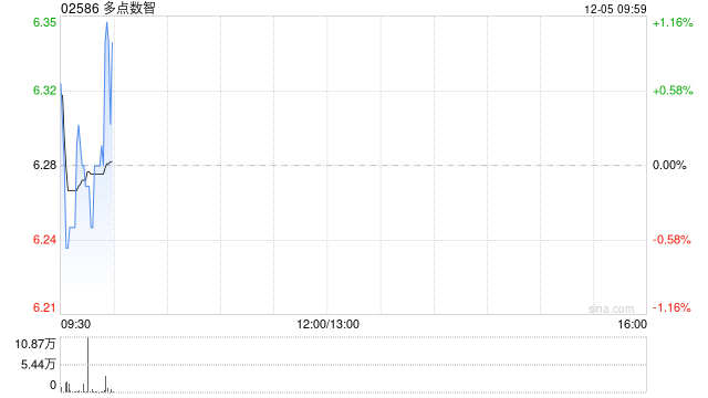多点数智于12月4日斥资520.15万港元回购83万股  第1张