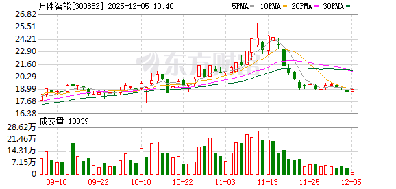 万胜智能:公司EVCC产品作为新能源汽车核心部件,目前已从“项目导入”阶段迈入“小批量交付”阶段 第1张 万胜智能:公司EVCC产品作为新能源汽车核心部件,目前已从“项目导入”阶段迈入“小批量交付”阶段 第1张