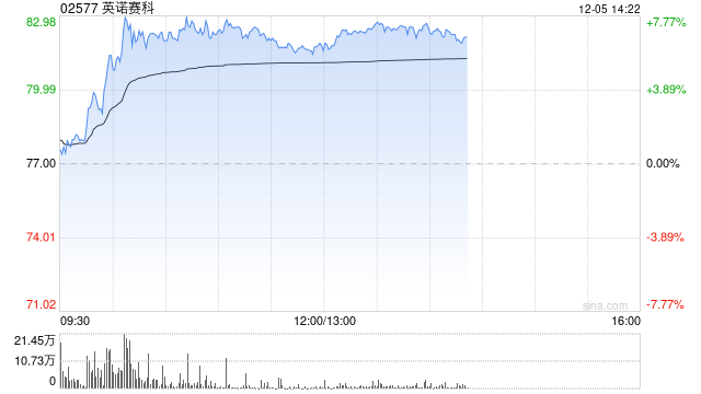英诺赛科午后涨逾7% 与安森美半导体达成战略合作 第1张 英诺赛科午后涨逾7% 与安森美半导体达成战略合作 第1张