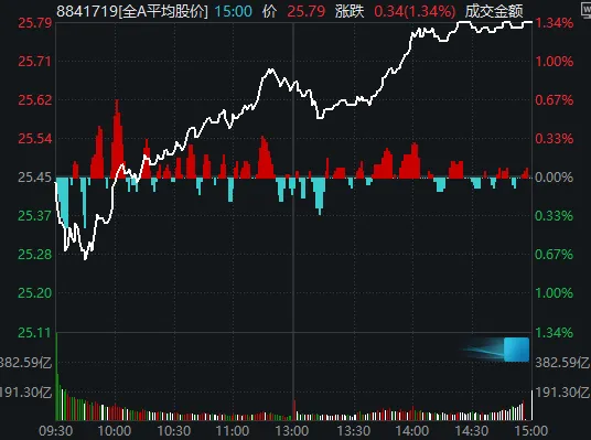 摩尔高开低走日,A股延续反弹时 第1张 摩尔高开低走日,A股延续反弹时 第1张