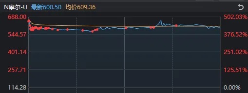 摩尔高开低走日,A股延续反弹时 第2张 摩尔高开低走日,A股延续反弹时 第2张