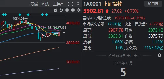 摩尔高开低走日,A股延续反弹时 第3张 摩尔高开低走日,A股延续反弹时 第3张