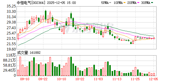 中恒电气:2025年半年度数据中心电源业务营业收入同比增加60.60% 第1张 中恒电气:2025年半年度数据中心电源业务营业收入同比增加60.60% 第1张