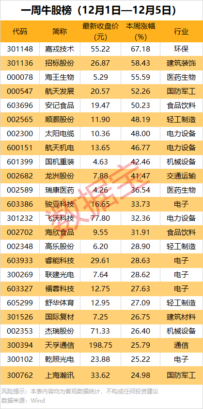 一周牛熊股出炉:最高涨超67%!机构龙虎榜大幅出逃5股 第1张 一周牛熊股出炉:最高涨超67%!机构龙虎榜大幅出逃5股 第1张