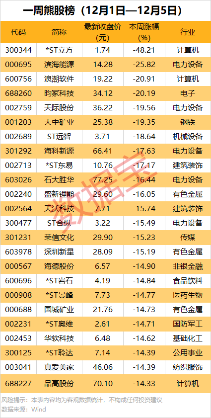 一周牛熊股出炉:最高涨超67%!机构龙虎榜大幅出逃5股 第2张 一周牛熊股出炉:最高涨超67%!机构龙虎榜大幅出逃5股 第2张