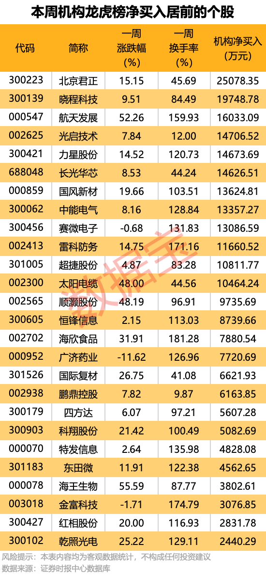 一周牛熊股出炉:最高涨超67%!机构龙虎榜大幅出逃5股 第3张 一周牛熊股出炉:最高涨超67%!机构龙虎榜大幅出逃5股 第3张