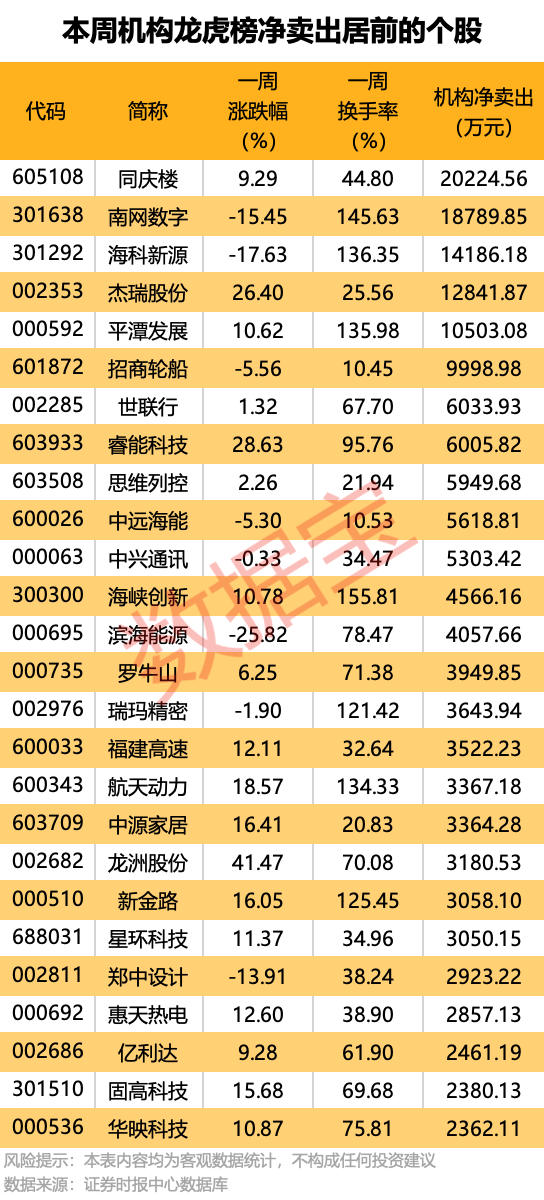 一周牛熊股出炉:最高涨超67%!机构龙虎榜大幅出逃5股 第4张 一周牛熊股出炉:最高涨超67%!机构龙虎榜大幅出逃5股 第4张