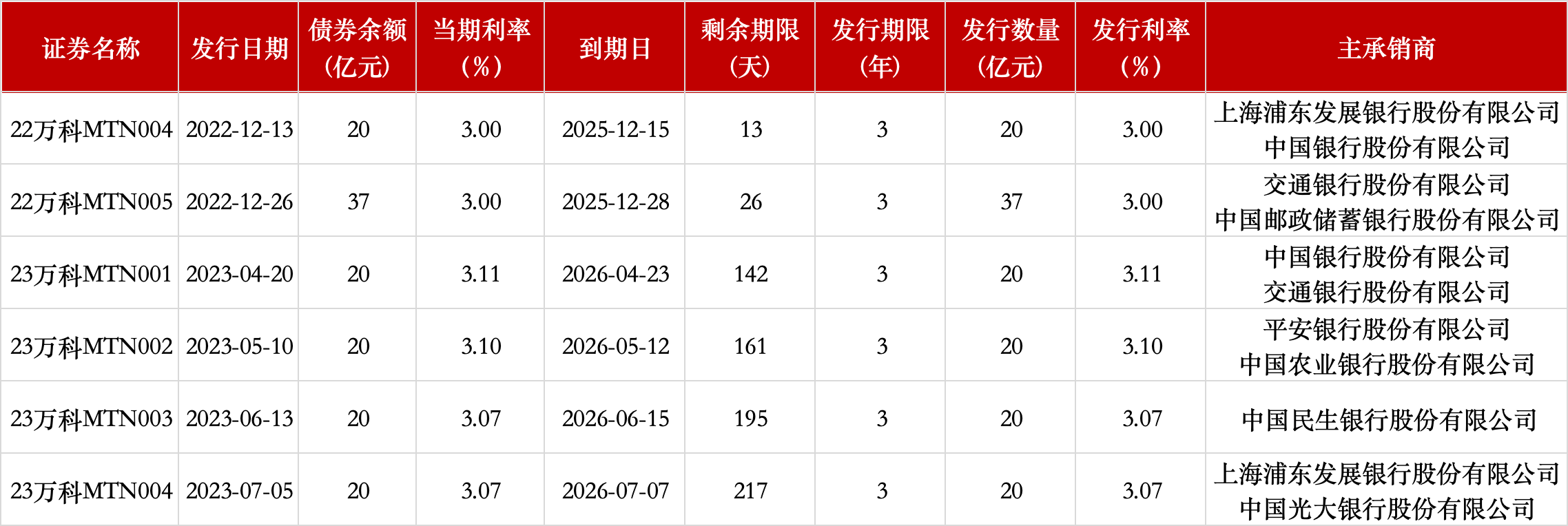 15天内万科57亿中票宣告展期,承销商浦发银行、交通银行将主持审议 第1张 15天内万科57亿中票宣告展期,承销商浦发银行、交通银行将主持审议 第1张