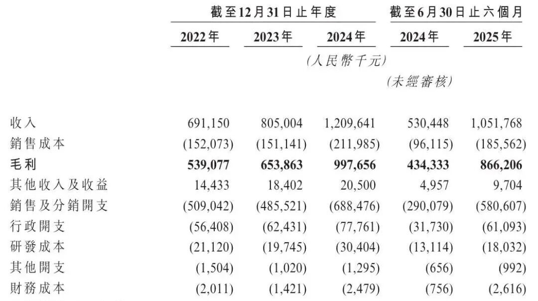 林清轩冲刺IPO,估值超38亿元!创始人是51岁东北大叔,此前7次创业7次失败,上市前已套现数千万元 第1张 林清轩冲刺IPO,估值超38亿元!创始人是51岁东北大叔,此前7次创业7次失败,上市前已套现数千万元 第1张