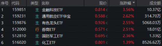 年底资金交易什么?“旗手”突然启动,商业航天爆发,顺周期反复活跃 第1张 年底资金交易什么?“旗手”突然启动,商业航天爆发,顺周期反复活跃 第1张