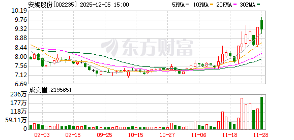 安妮股份:控股股东拟约7.72亿元转让15.92%股份 实控人将变更 第1张 安妮股份:控股股东拟约7.72亿元转让15.92%股份 实控人将变更 第1张
