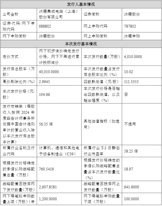 沐曦股份中签率出炉!继摩尔线程后又一国产GPU股将登陆,发行价104.66元/股,市值419亿元,最早2026年达盈亏平衡 第2张 沐曦股份中签率出炉!继摩尔线程后又一国产GPU股将登陆,发行价104.66元/股,市值419亿元,最早2026年达盈亏平衡 第2张