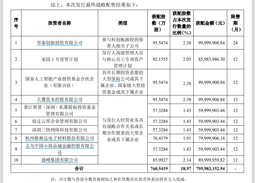 沐曦股份中签率出炉!继摩尔线程后又一国产GPU股将登陆,发行价104.66元/股,市值419亿元,最早2026年达盈亏平衡 第3张 沐曦股份中签率出炉!继摩尔线程后又一国产GPU股将登陆,发行价104.66元/股,市值419亿元,最早2026年达盈亏平衡 第3张