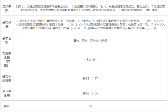 广发银行被罚没1537万元:逃汇、擅自提供对外担保等 第2张 广发银行被罚没1537万元:逃汇、擅自提供对外担保等 第2张