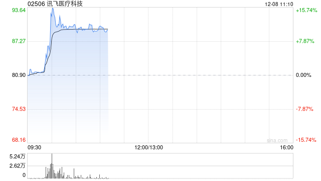 讯飞医疗科技盘中飙升逾18% 公司近期以4.28亿元中标国家AI中试基地项目 第1张 讯飞医疗科技盘中飙升逾18% 公司近期以4.28亿元中标国家AI中试基地项目 第1张
