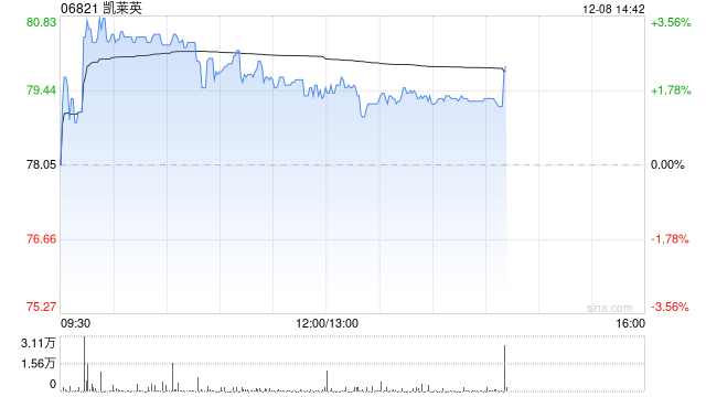 凯莱英午前涨超2% 近期凯莱英生物上海奉贤基地正式投产 第1张 凯莱英午前涨超2% 近期凯莱英生物上海奉贤基地正式投产 第1张