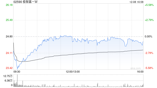 中金:首予极智嘉-W“跑赢行业”评级 目标价32.8港元 第1张 中金:首予极智嘉-W“跑赢行业”评级 目标价32.8港元 第1张
