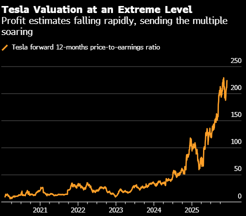 摩根士丹利两年半来首次下调对特斯拉评级 指其估值过高 第2张 摩根士丹利两年半来首次下调对特斯拉评级 指其估值过高 第2张