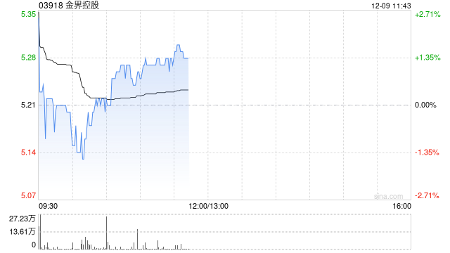 高盛:升金界控股评级至“买入” 对博彩收入增长有信心 第1张 高盛:升金界控股评级至“买入” 对博彩收入增长有信心 第1张