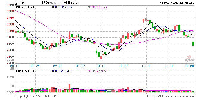 缓慢去产进程中 12月云南蛋价还有上涨空间吗? 第2张 缓慢去产进程中 12月云南蛋价还有上涨空间吗? 第2张