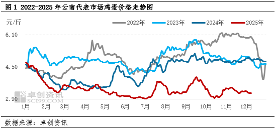 缓慢去产进程中 12月云南蛋价还有上涨空间吗? 第3张 缓慢去产进程中 12月云南蛋价还有上涨空间吗? 第3张