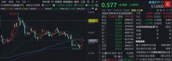 “旗手”倒车接人,机构提示卖压接近枯竭!券商年内滞涨矛盾仍突出 第1张 “旗手”倒车接人,机构提示卖压接近枯竭!券商年内滞涨矛盾仍突出 第1张