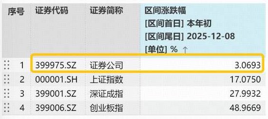 “旗手”倒车接人,机构提示卖压接近枯竭!券商年内滞涨矛盾仍突出 第2张 “旗手”倒车接人,机构提示卖压接近枯竭!券商年内滞涨矛盾仍突出 第2张