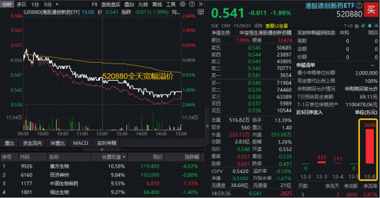 港股通创新药跌出性价比?520880资金面现积极信号!医保商保双目录落地,机构:创新药崛起具备持续性 第1张 港股通创新药跌出性价比?520880资金面现积极信号!医保商保双目录落地,机构:创新药崛起具备持续性 第1张