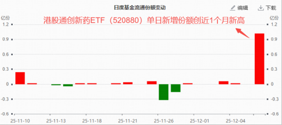 港股通创新药跌出性价比?520880资金面现积极信号!医保商保双目录落地,机构:创新药崛起具备持续性 第2张 港股通创新药跌出性价比?520880资金面现积极信号!医保商保双目录落地,机构:创新药崛起具备持续性 第2张