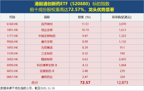 港股通创新药跌出性价比?520880资金面现积极信号!医保商保双目录落地,机构:创新药崛起具备持续性 第4张 港股通创新药跌出性价比?520880资金面现积极信号!医保商保双目录落地,机构:创新药崛起具备持续性 第4张