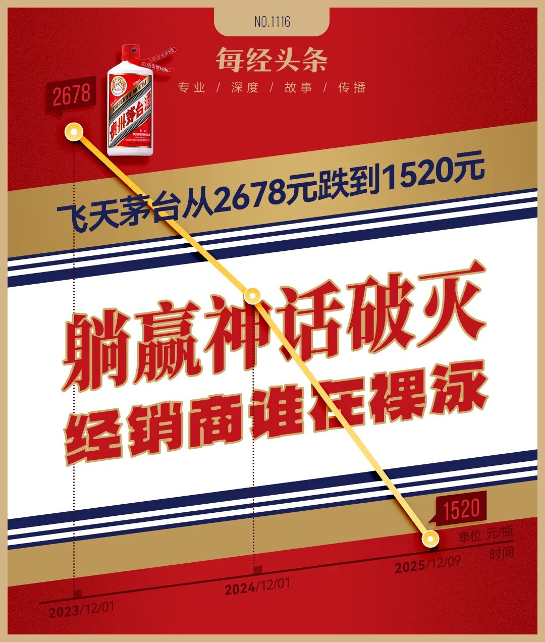 最新1520元,飞天茅台批价两年跌了43%,经销商躺赢神话破灭,当潮水退去谁在裸泳? 第1张 最新1520元,飞天茅台批价两年跌了43%,经销商躺赢神话破灭,当潮水退去谁在裸泳? 第1张