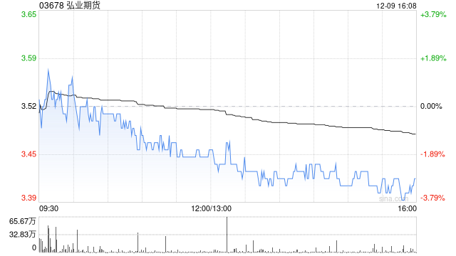 弘业期货遭苏豪控股集团钟山公司减持70万股 每股作价约3.59港元  第1张