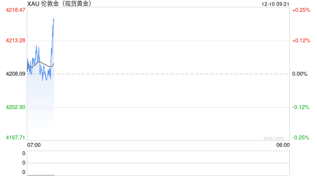 华泰期货:哈塞特称美联储降息空间充足,贵金属或震荡偏强 第2张 华泰期货:哈塞特称美联储降息空间充足,贵金属或震荡偏强 第2张