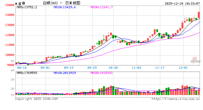 开盘|国内期货主力合约跌多涨少 沪银涨超3%  第2张