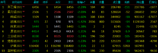 开盘|国内期货主力合约跌多涨少 沪银涨超3%  第4张