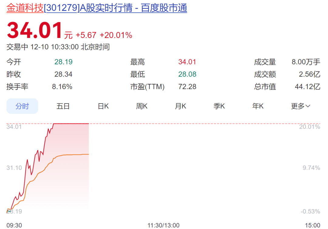 摩尔线程大涨,股价创新高!总市值超3500亿元 第2张 摩尔线程大涨,股价创新高!总市值超3500亿元 第2张