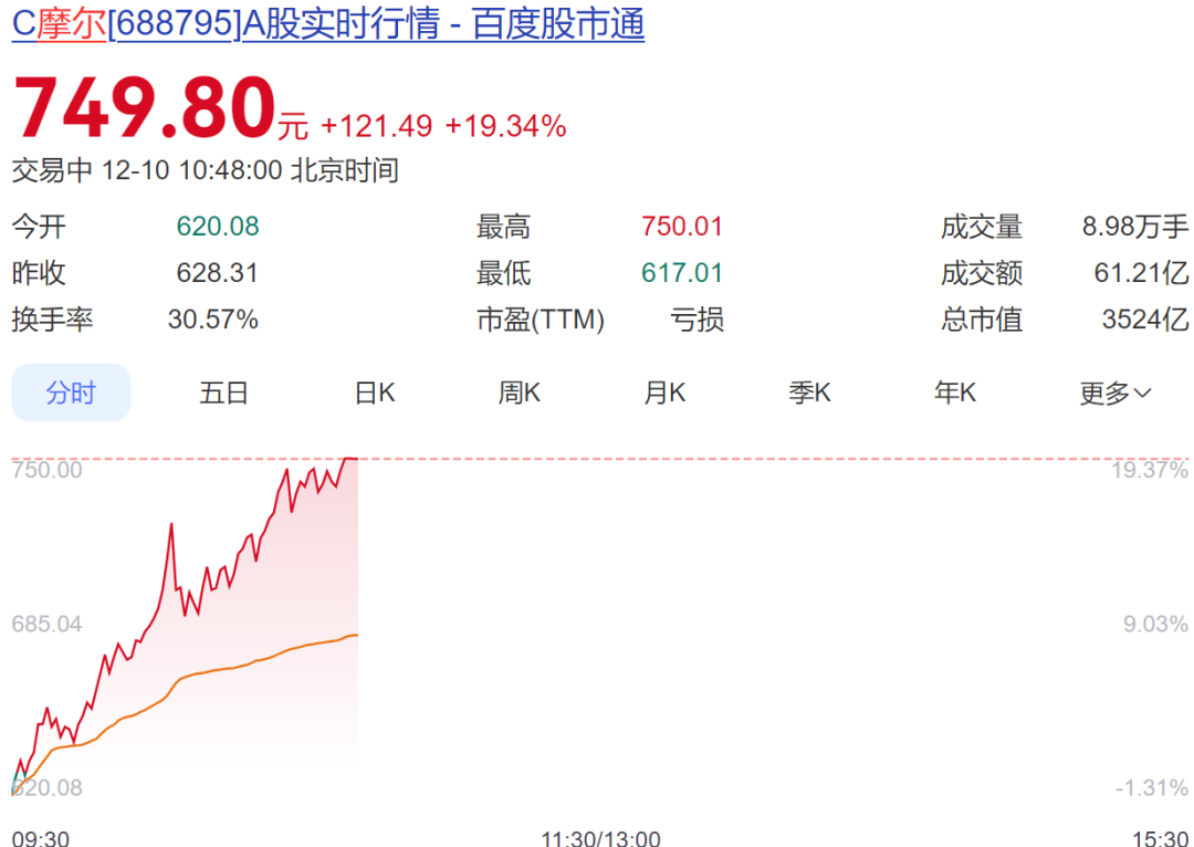 摩尔线程大涨,股价创新高!总市值超3500亿元 第3张 摩尔线程大涨,股价创新高!总市值超3500亿元 第3张