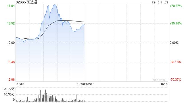 图达通今日借壳TechStar上市 盘中一度涨超70% 第1张 图达通今日借壳TechStar上市 盘中一度涨超70% 第1张