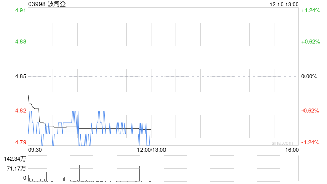 民银国际:给予波司登买入评级 目标价5.80港元 第1张 民银国际:给予波司登买入评级 目标价5.80港元 第1张