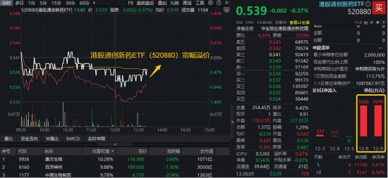 港股创新药水下盘整,520880逼近5个月低点!溢价率逆市走高,买盘资金汹涌 第1张 港股创新药水下盘整,520880逼近5个月低点!溢价率逆市走高,买盘资金汹涌 第1张