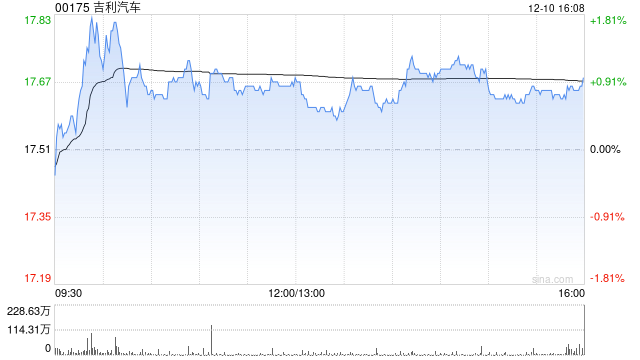 招银国际:PHEV逆袭与电池涨价成关键变量 整车板块首选吉利汽车 第1张 招银国际:PHEV逆袭与电池涨价成关键变量 整车板块首选吉利汽车 第1张