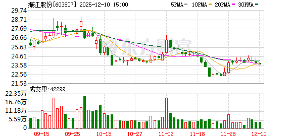 振江股份大宗交易成交368.60万股 成交额7895.47万元 第1张 振江股份大宗交易成交368.60万股 成交额7895.47万元 第1张