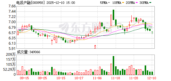 电投产融:当前公司尚未涉及钍基熔盐堆相关业务 第1张 电投产融:当前公司尚未涉及钍基熔盐堆相关业务 第1张