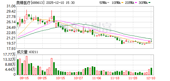 奥精医疗12月10日大宗交易成交235.68万元 第1张 奥精医疗12月10日大宗交易成交235.68万元 第1张