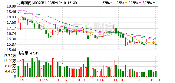 九典制药:洛索洛芬钠凝胶贴膏属于公司成熟产品 第1张 九典制药:洛索洛芬钠凝胶贴膏属于公司成熟产品 第1张