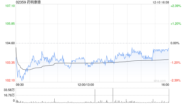 药明康德遭Qatar Investment Authority减持86.94万股 每股作价为约102.77港元 第1张 药明康德遭Qatar Investment Authority减持86.94万股 每股作价为约102.77港元 第1张