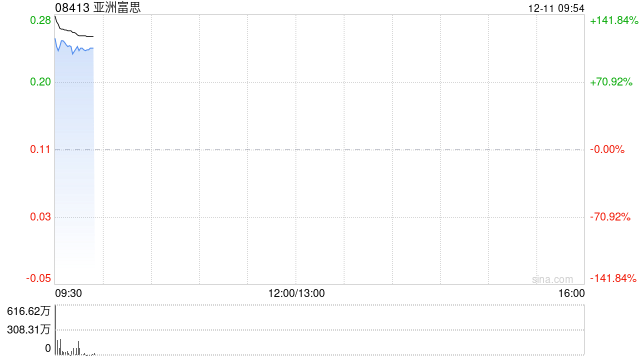 亚洲富思于12月11日上午起复牌  第1张
