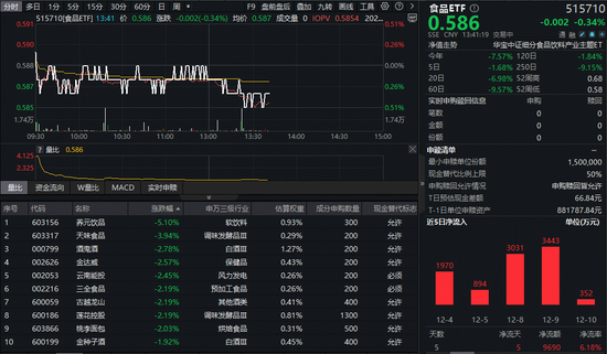 茅台五粮液狂派400亿红包!资金越跌越买,食品ETF(515710)近5日吸金超9600万元! 第1张 茅台五粮液狂派400亿红包!资金越跌越买,食品ETF(515710)近5日吸金超9600万元! 第1张