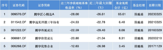 薪酬新规透视 | 鹏华陈璇淼5只产品跑输三年基准,4只跑输超20%,持仓高度重合格力电器、贵州茅台等个股 第1张 薪酬新规透视 | 鹏华陈璇淼5只产品跑输三年基准,4只跑输超20%,持仓高度重合格力电器、贵州茅台等个股 第1张