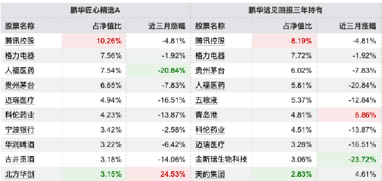 薪酬新规透视 | 鹏华陈璇淼5只产品跑输三年基准,4只跑输超20%,持仓高度重合格力电器、贵州茅台等个股 第2张 薪酬新规透视 | 鹏华陈璇淼5只产品跑输三年基准,4只跑输超20%,持仓高度重合格力电器、贵州茅台等个股 第2张
